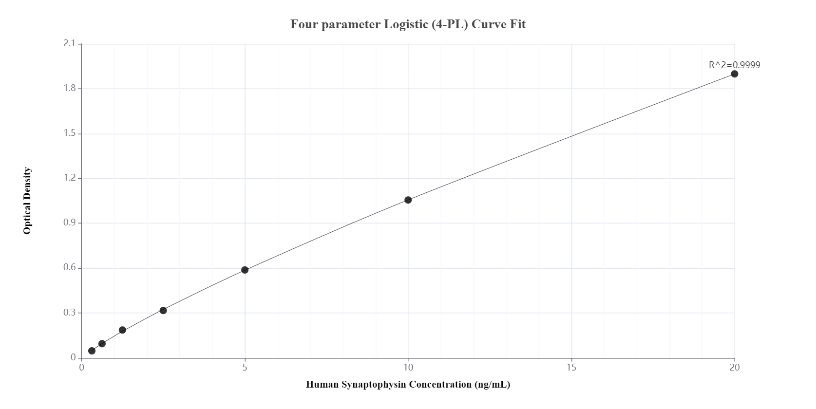 Sandwich ELISA standard curve of MP00345-4, Human Synaptophysin Recombinant Matched Antibody Pair - PBS only. 82900-8-PBS was coated to a plate as the capture antibody and incubated with serial dilutions of standard Ag11781. 82900-4-PBS was HRP conjugated as the detection antibody. Range: 0.313-20 ng/mL.